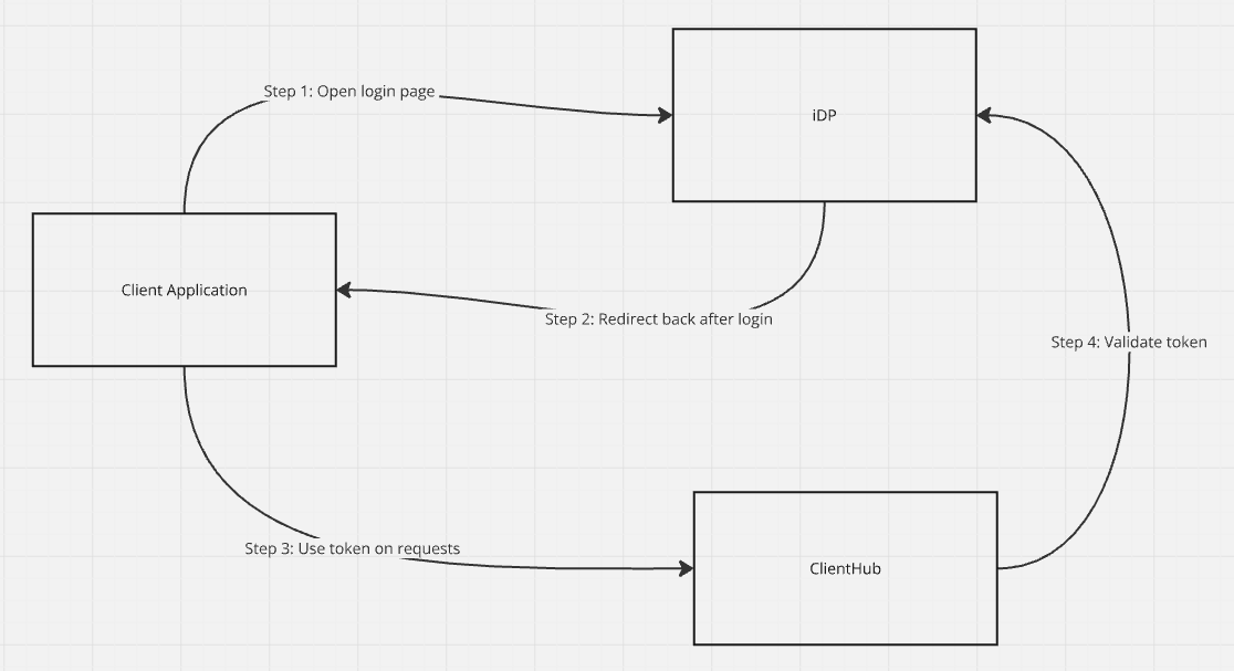 Current Authentication Flow
